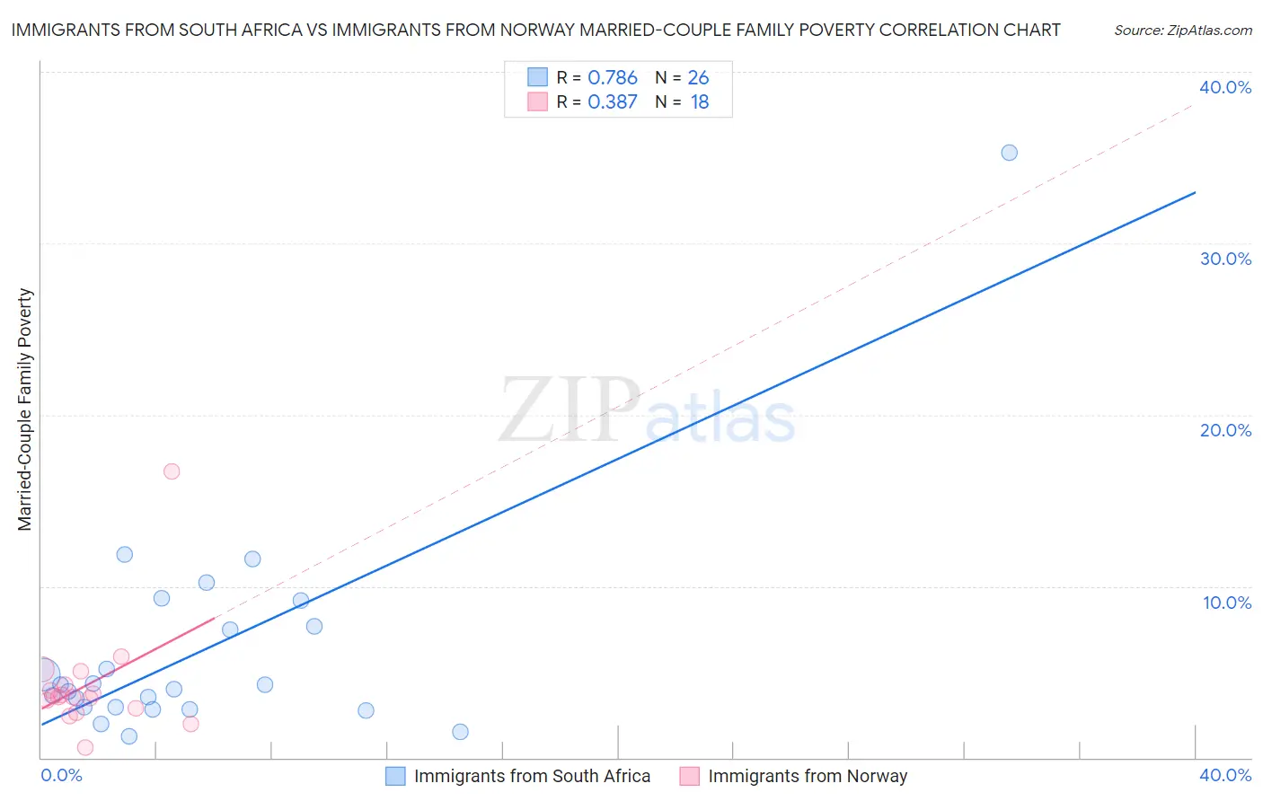 Immigrants from South Africa vs Immigrants from Norway Married-Couple Family Poverty