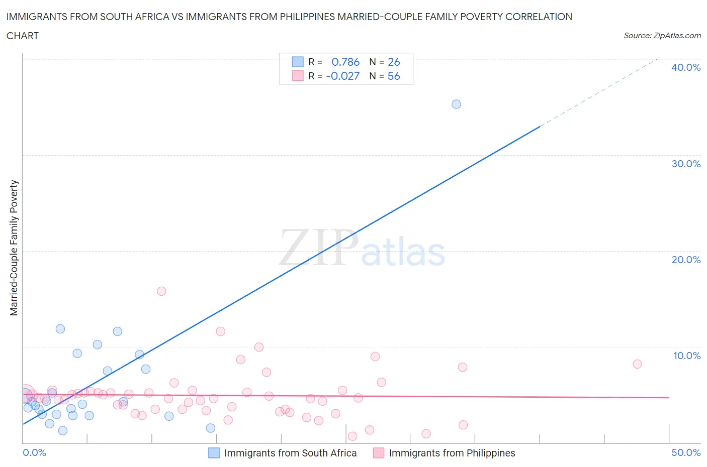 Immigrants from South Africa vs Immigrants from Philippines Married-Couple Family Poverty