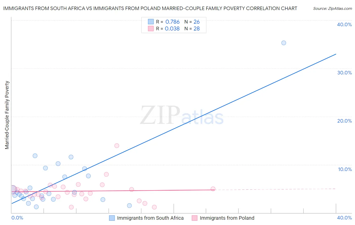 Immigrants from South Africa vs Immigrants from Poland Married-Couple Family Poverty