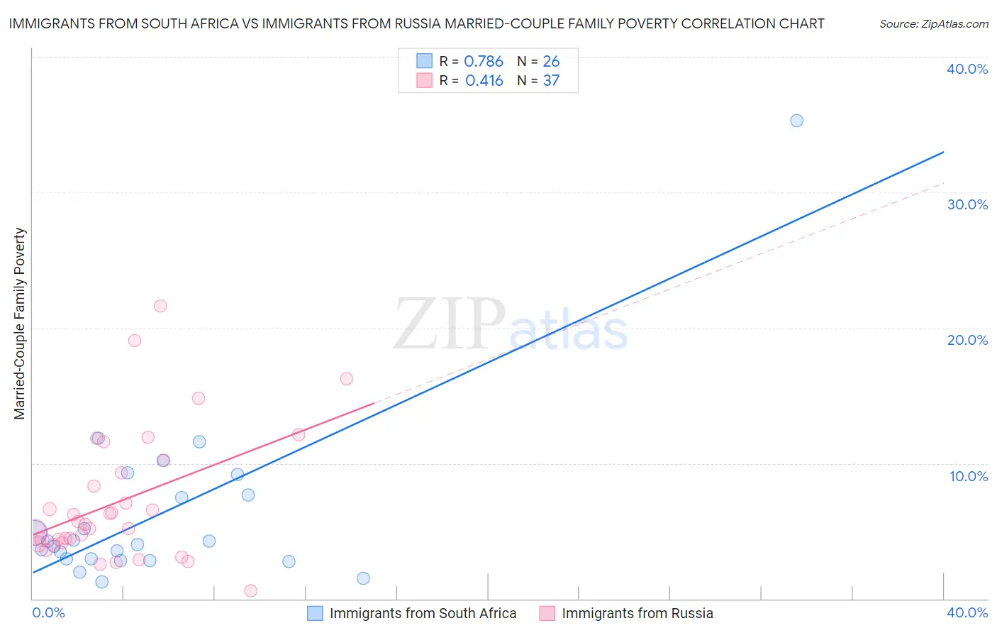 Immigrants from South Africa vs Immigrants from Russia Married-Couple Family Poverty