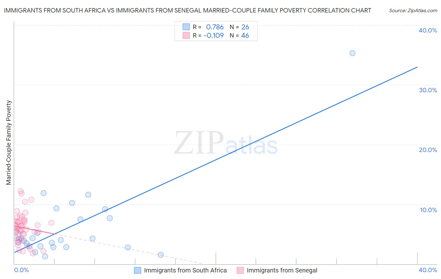 Immigrants from South Africa vs Immigrants from Senegal Married-Couple Family Poverty
