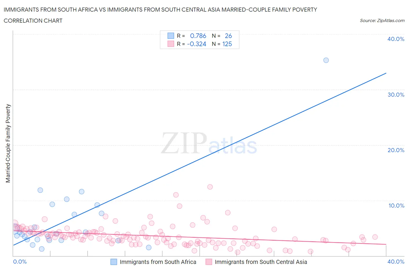 Immigrants from South Africa vs Immigrants from South Central Asia Married-Couple Family Poverty