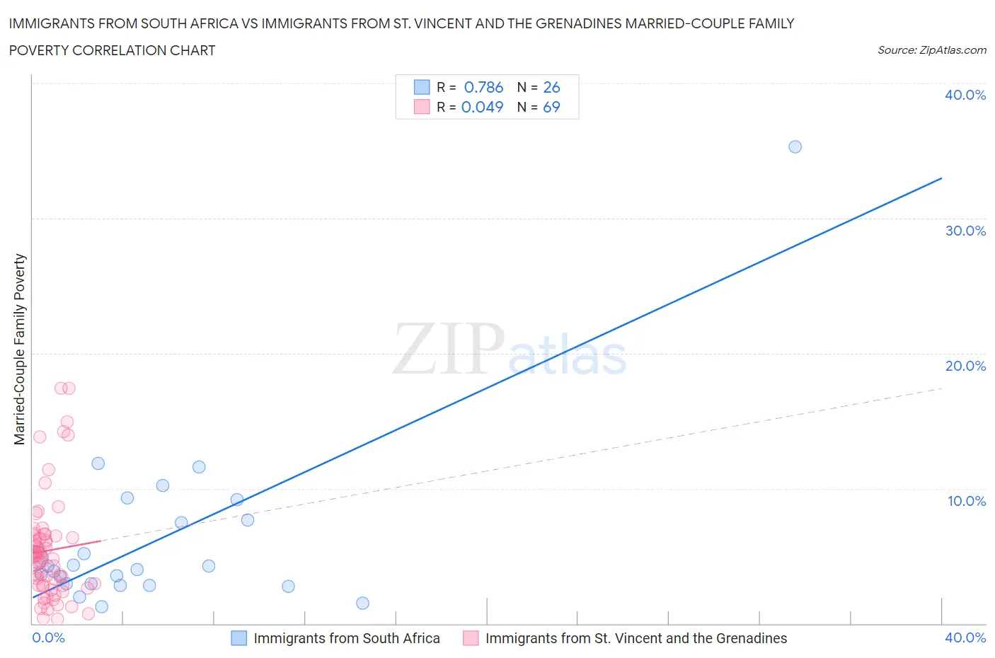 Immigrants from South Africa vs Immigrants from St. Vincent and the Grenadines Married-Couple Family Poverty