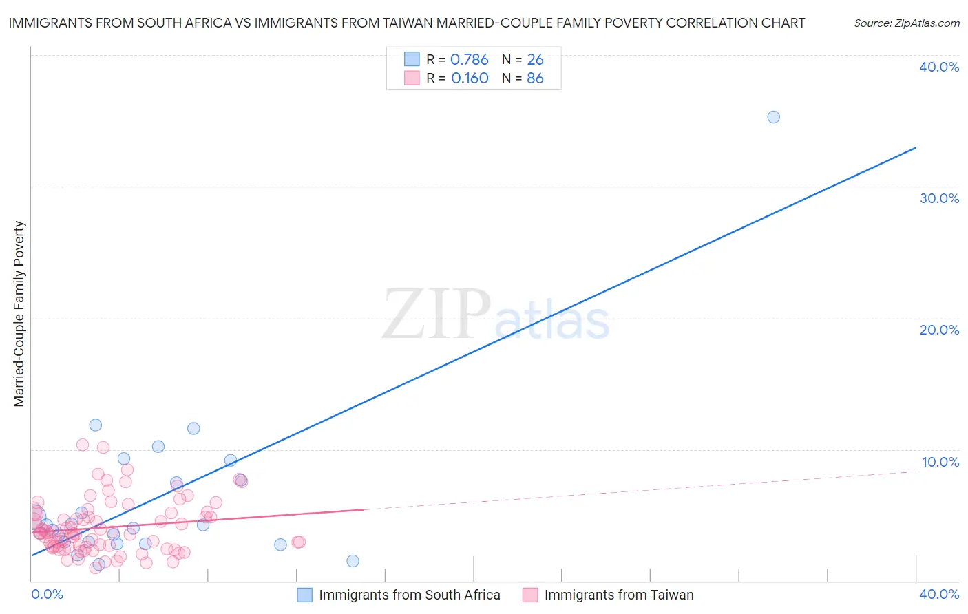 Immigrants from South Africa vs Immigrants from Taiwan Married-Couple Family Poverty