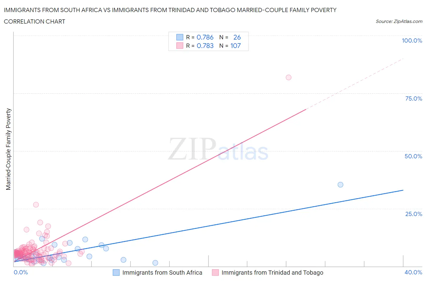 Immigrants from South Africa vs Immigrants from Trinidad and Tobago Married-Couple Family Poverty