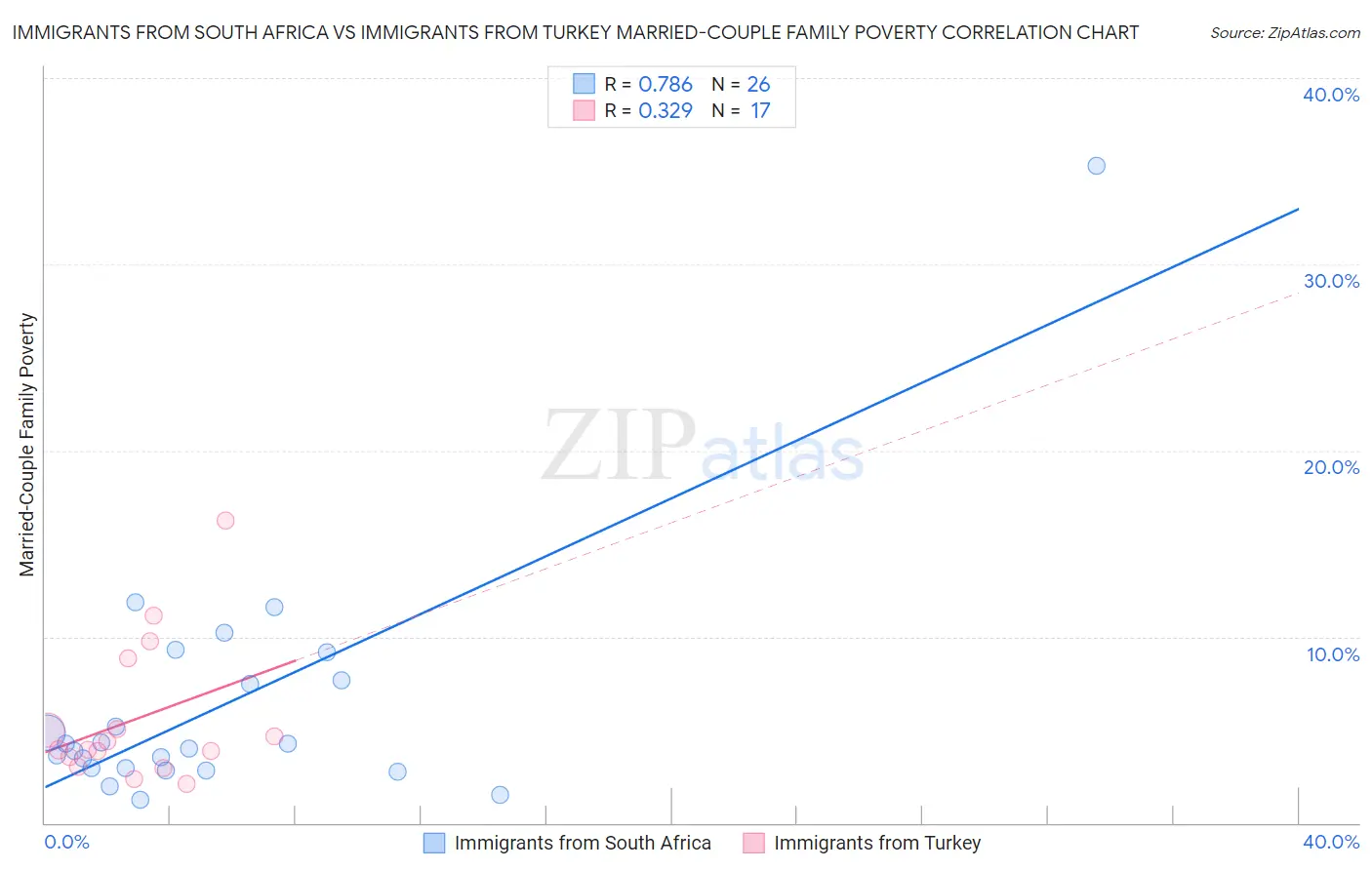 Immigrants from South Africa vs Immigrants from Turkey Married-Couple Family Poverty