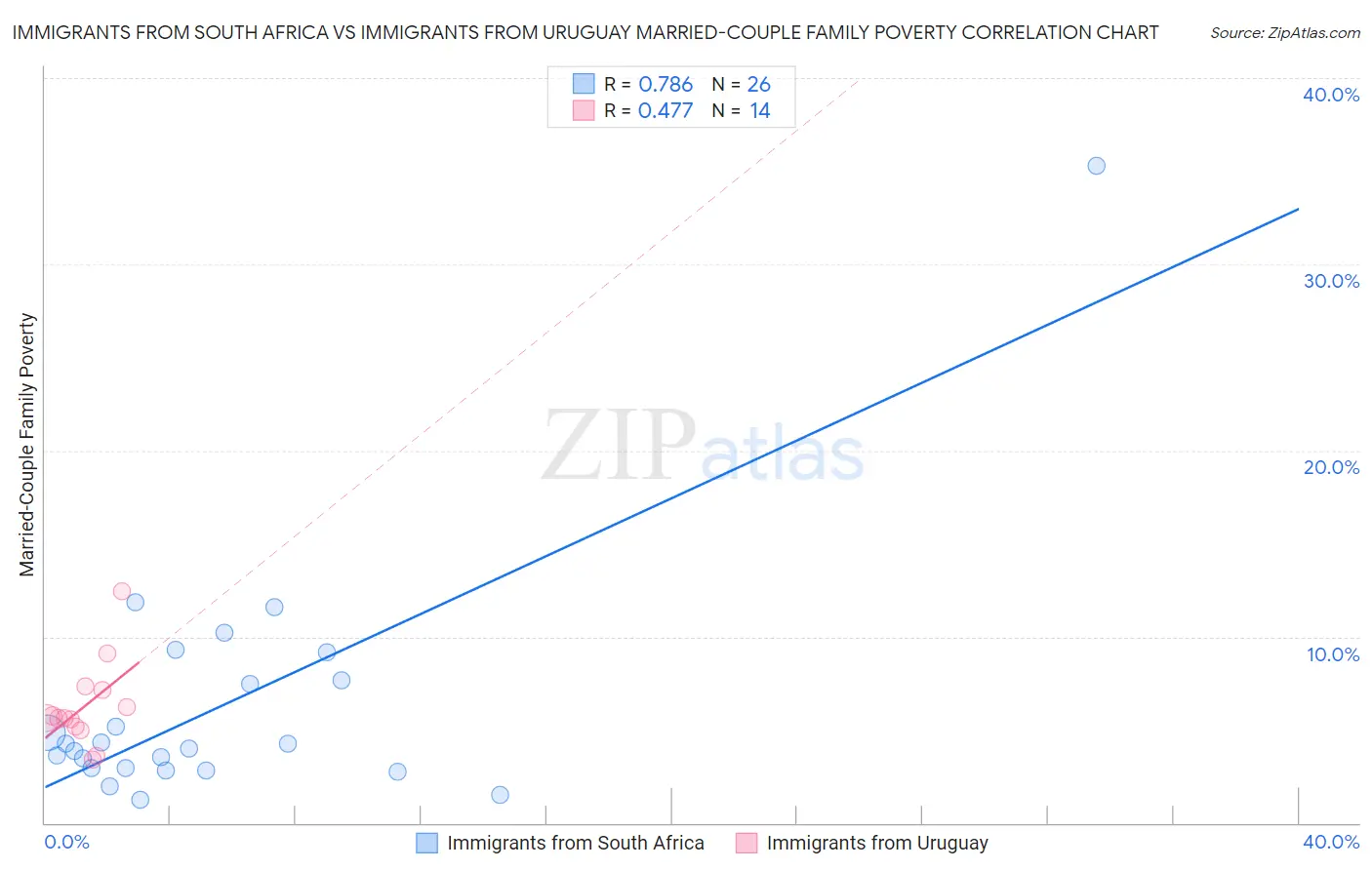 Immigrants from South Africa vs Immigrants from Uruguay Married-Couple Family Poverty