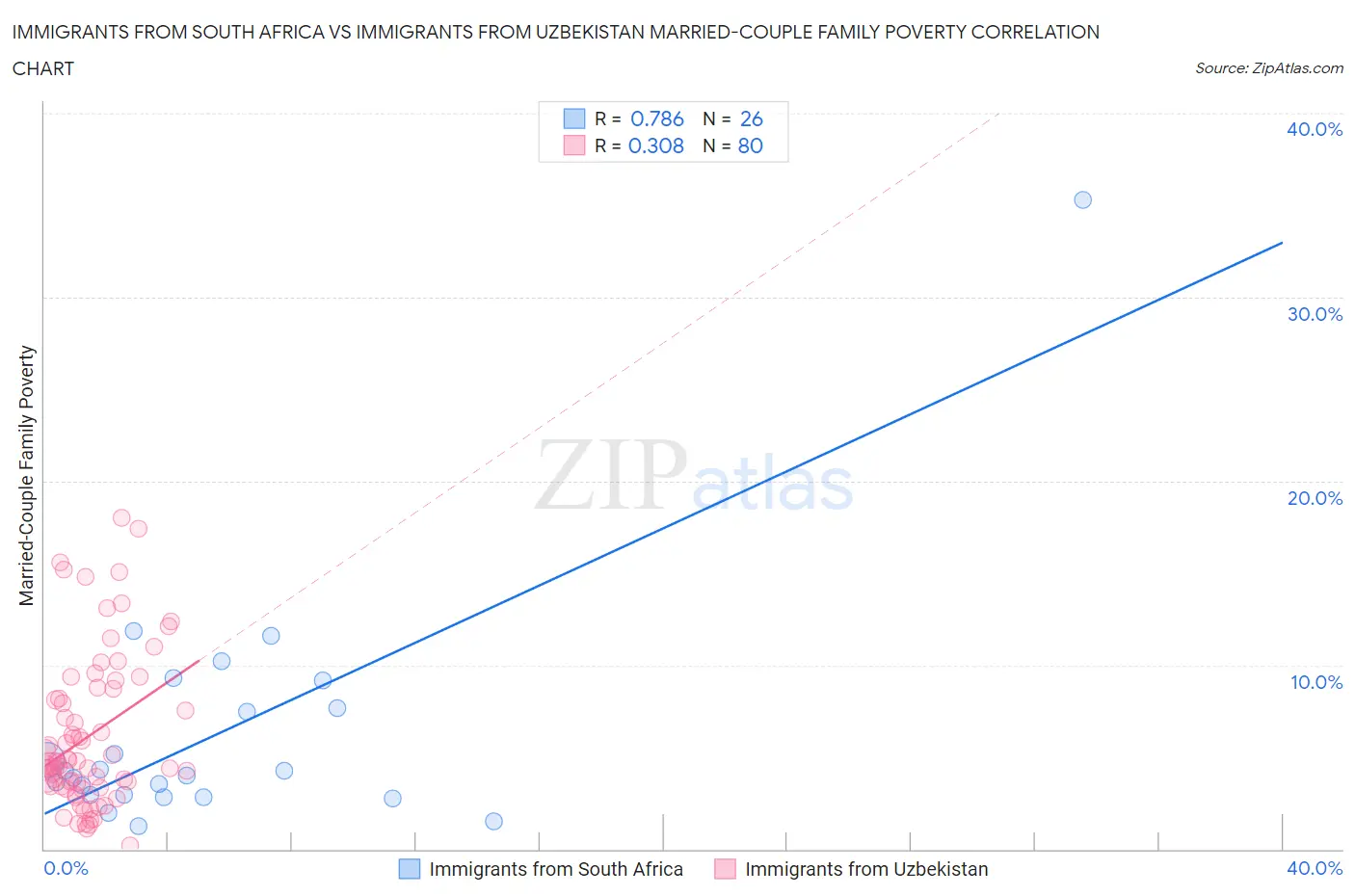 Immigrants from South Africa vs Immigrants from Uzbekistan Married-Couple Family Poverty