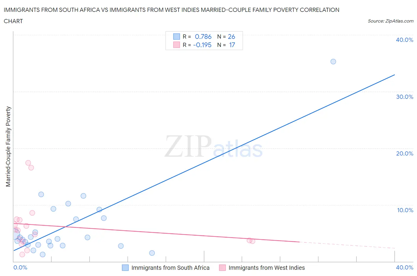 Immigrants from South Africa vs Immigrants from West Indies Married-Couple Family Poverty
