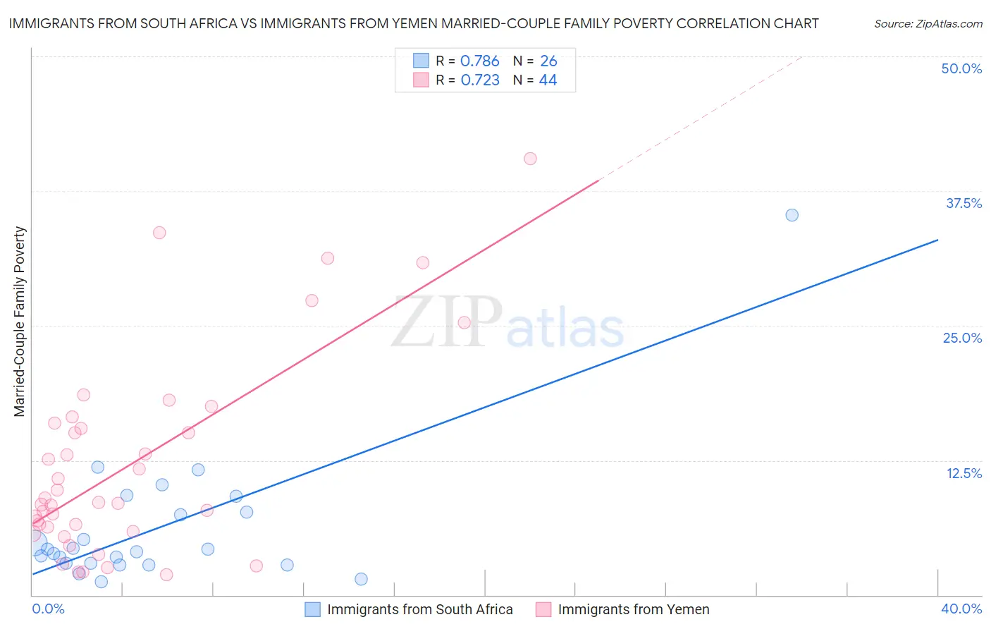 Immigrants from South Africa vs Immigrants from Yemen Married-Couple Family Poverty