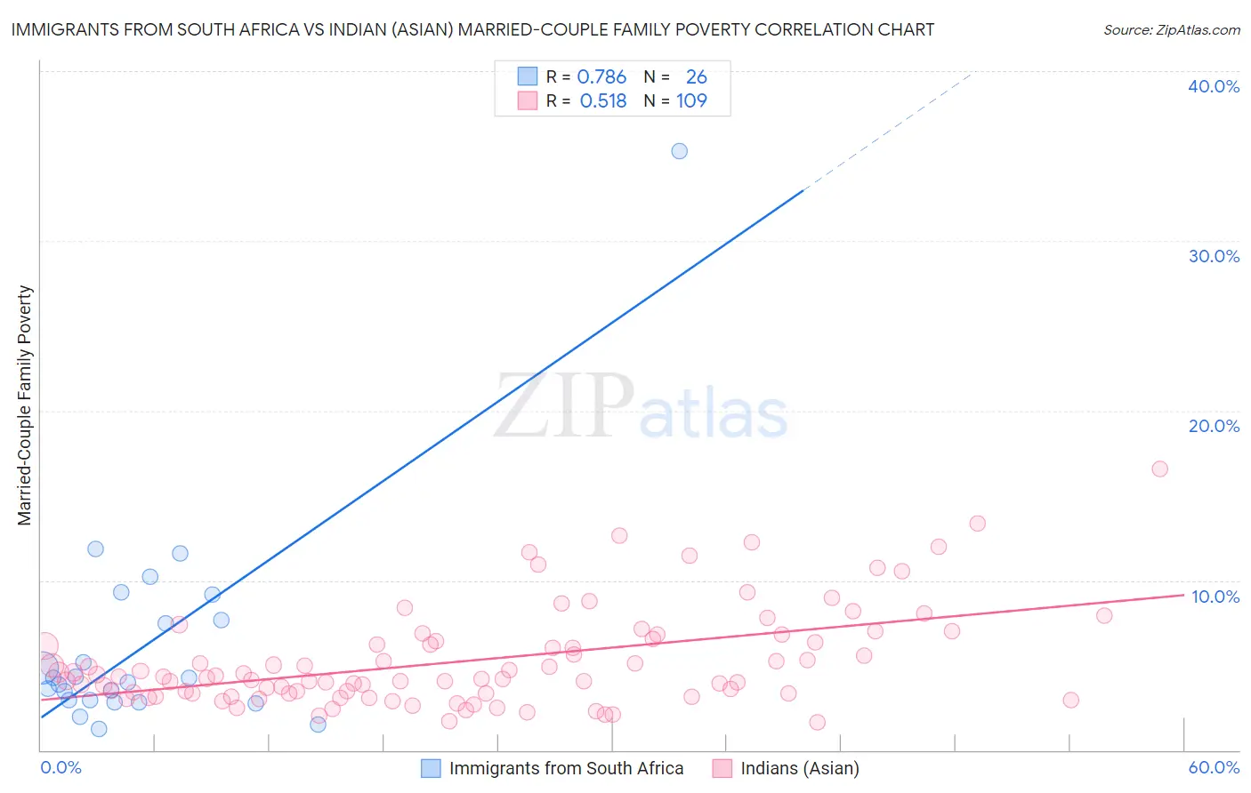 Immigrants from South Africa vs Indian (Asian) Married-Couple Family Poverty