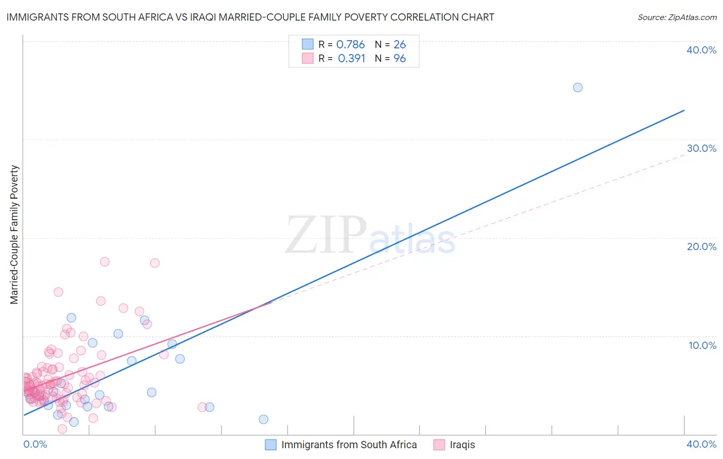 Immigrants from South Africa vs Iraqi Married-Couple Family Poverty
