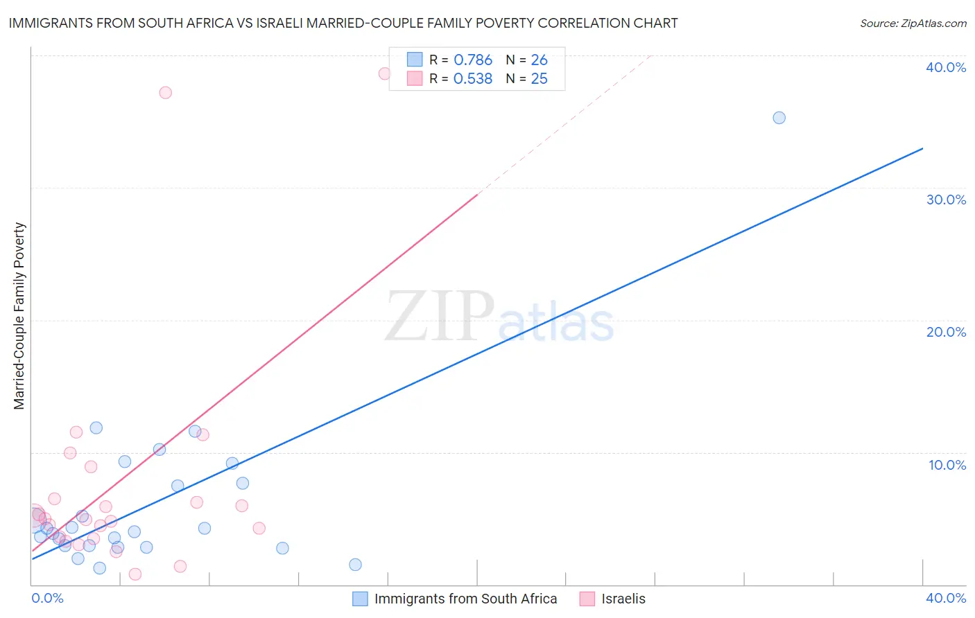 Immigrants from South Africa vs Israeli Married-Couple Family Poverty