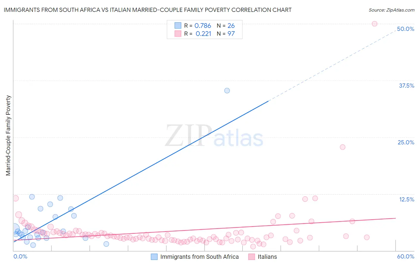 Immigrants from South Africa vs Italian Married-Couple Family Poverty