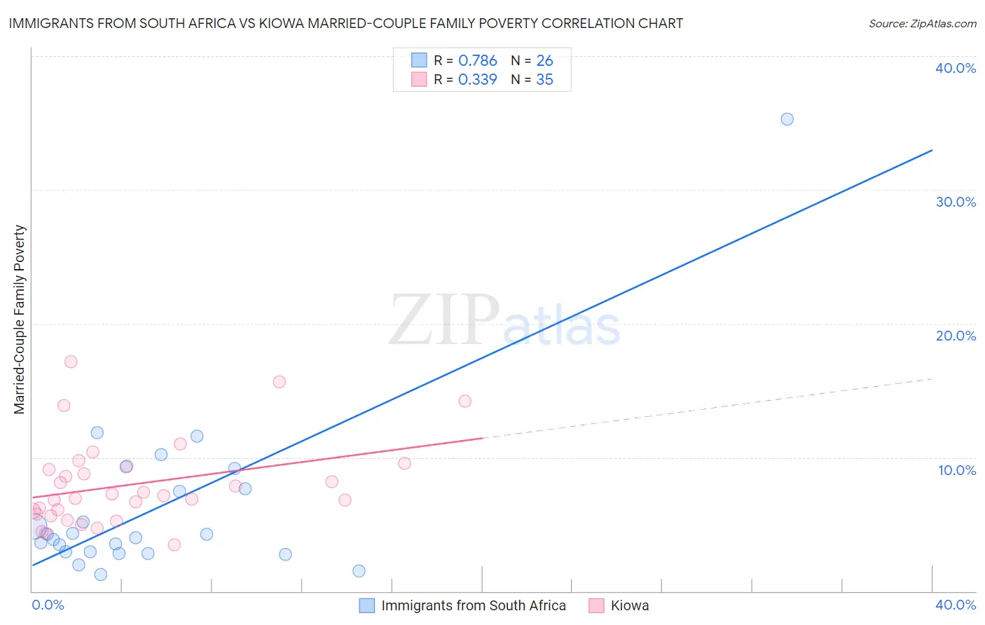 Immigrants from South Africa vs Kiowa Married-Couple Family Poverty