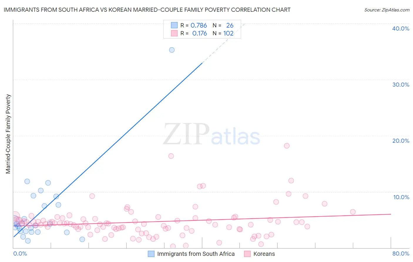 Immigrants from South Africa vs Korean Married-Couple Family Poverty