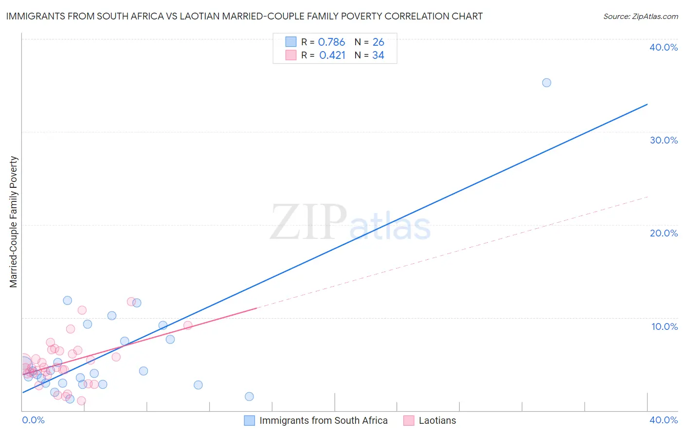 Immigrants from South Africa vs Laotian Married-Couple Family Poverty