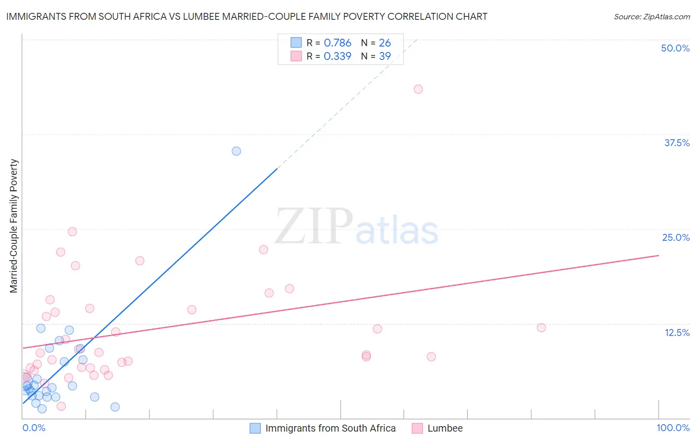 Immigrants from South Africa vs Lumbee Married-Couple Family Poverty