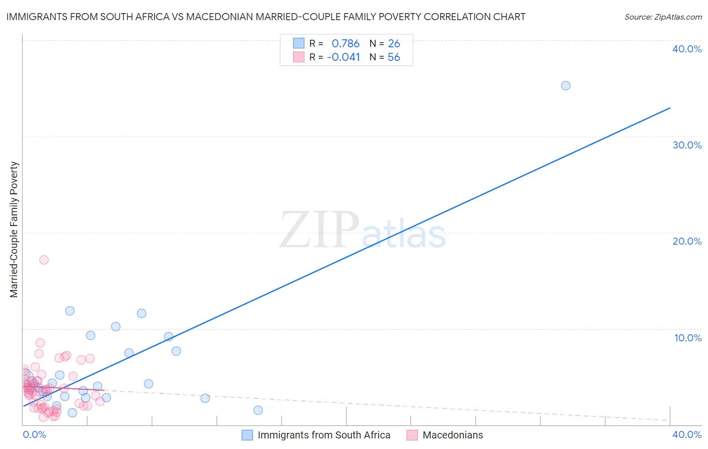 Immigrants from South Africa vs Macedonian Married-Couple Family Poverty