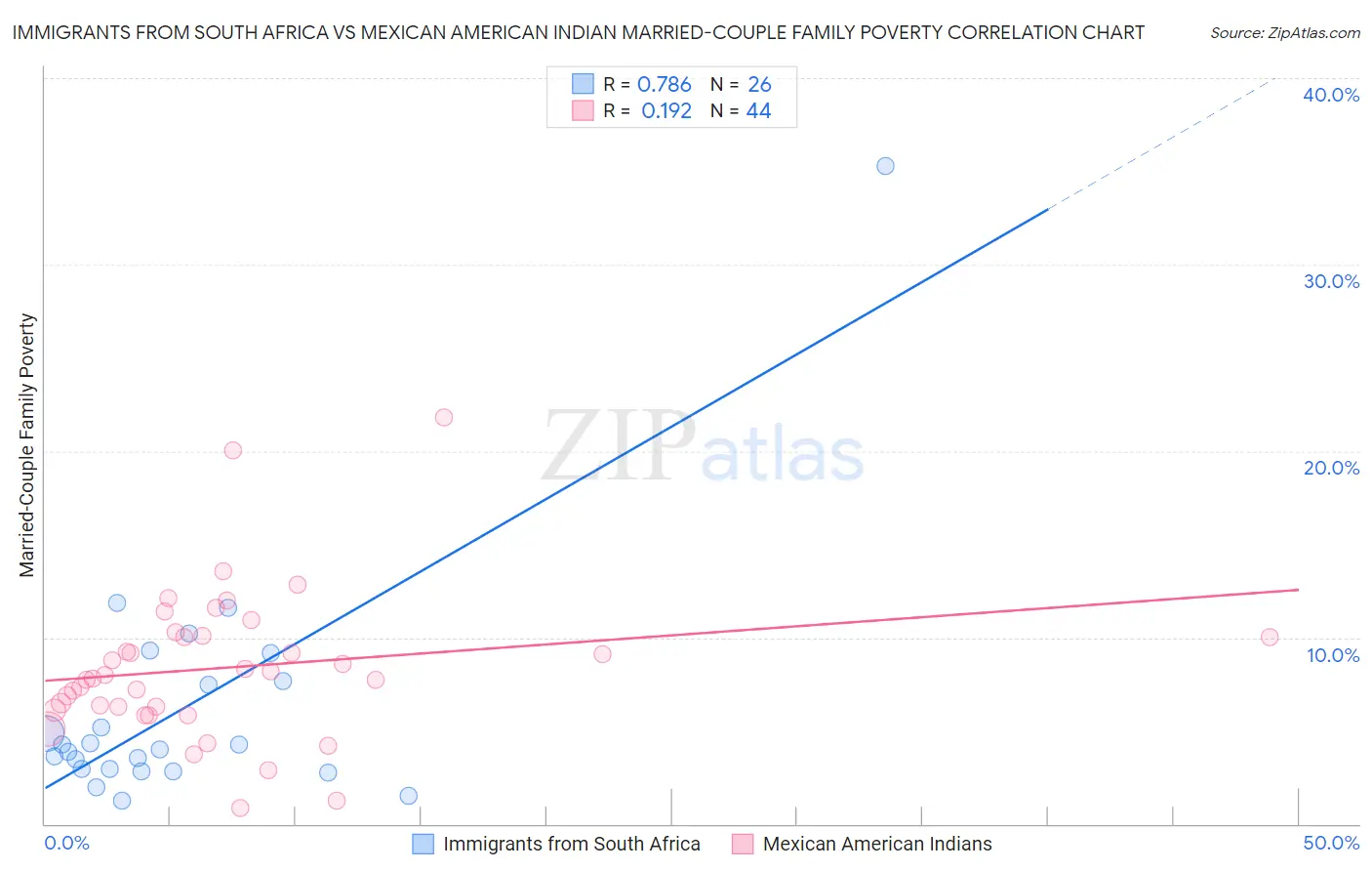 Immigrants from South Africa vs Mexican American Indian Married-Couple Family Poverty