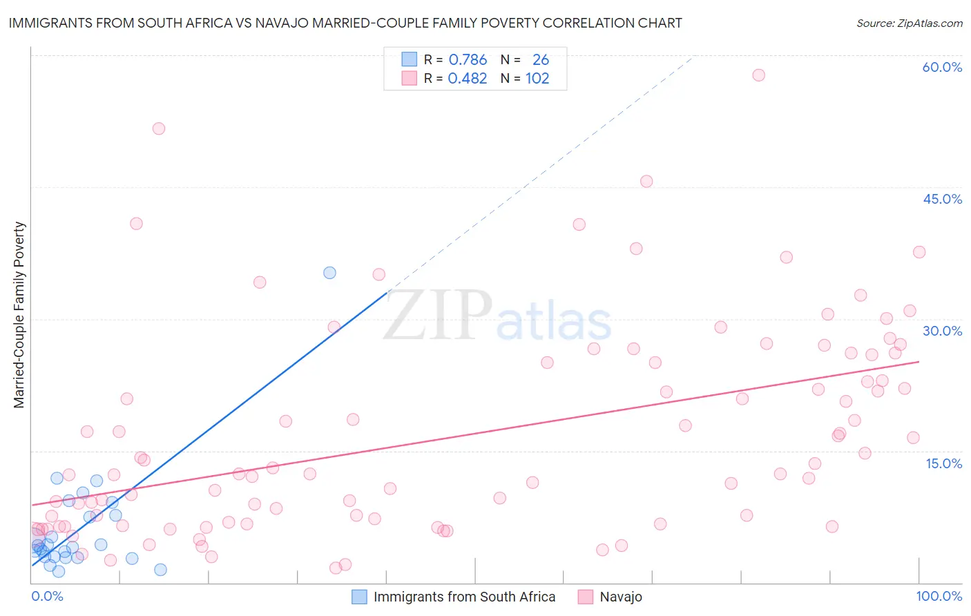 Immigrants from South Africa vs Navajo Married-Couple Family Poverty