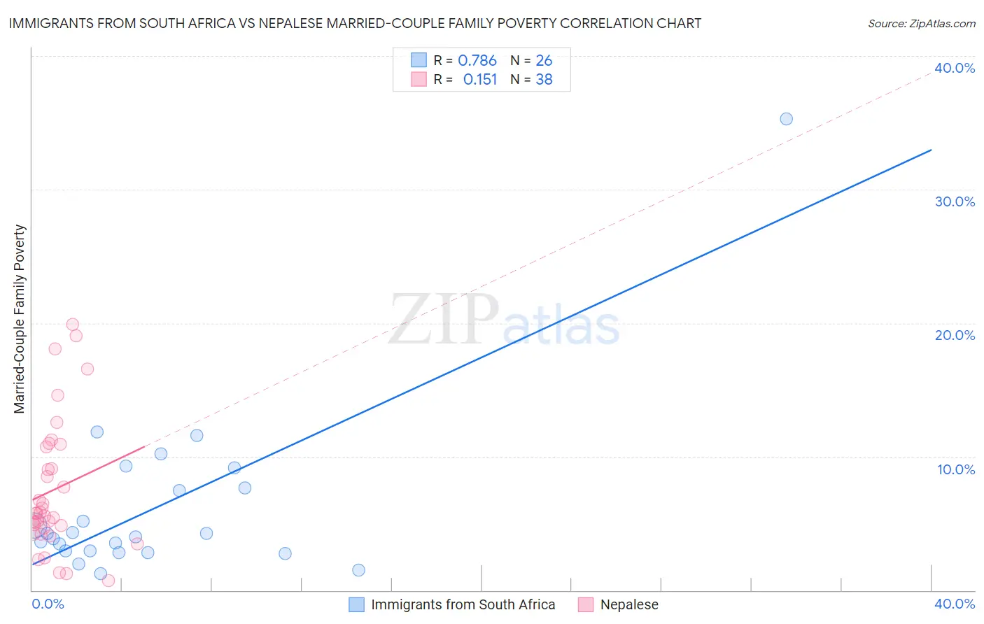 Immigrants from South Africa vs Nepalese Married-Couple Family Poverty