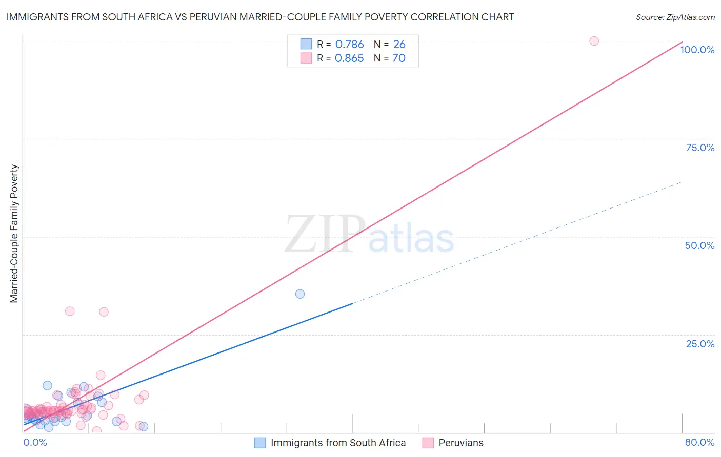 Immigrants from South Africa vs Peruvian Married-Couple Family Poverty