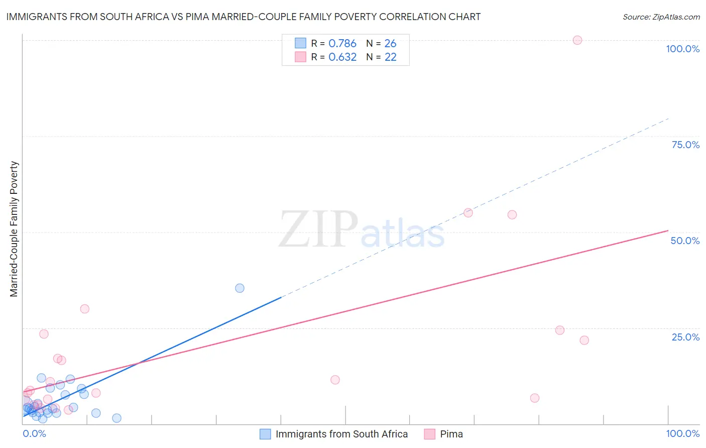 Immigrants from South Africa vs Pima Married-Couple Family Poverty