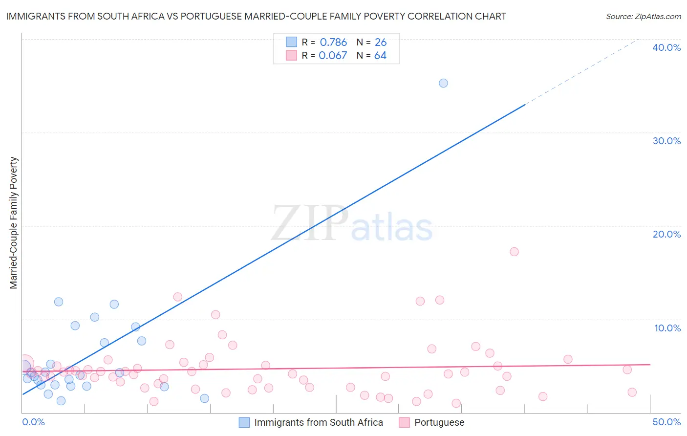 Immigrants from South Africa vs Portuguese Married-Couple Family Poverty