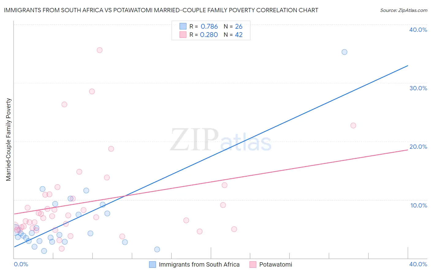 Immigrants from South Africa vs Potawatomi Married-Couple Family Poverty