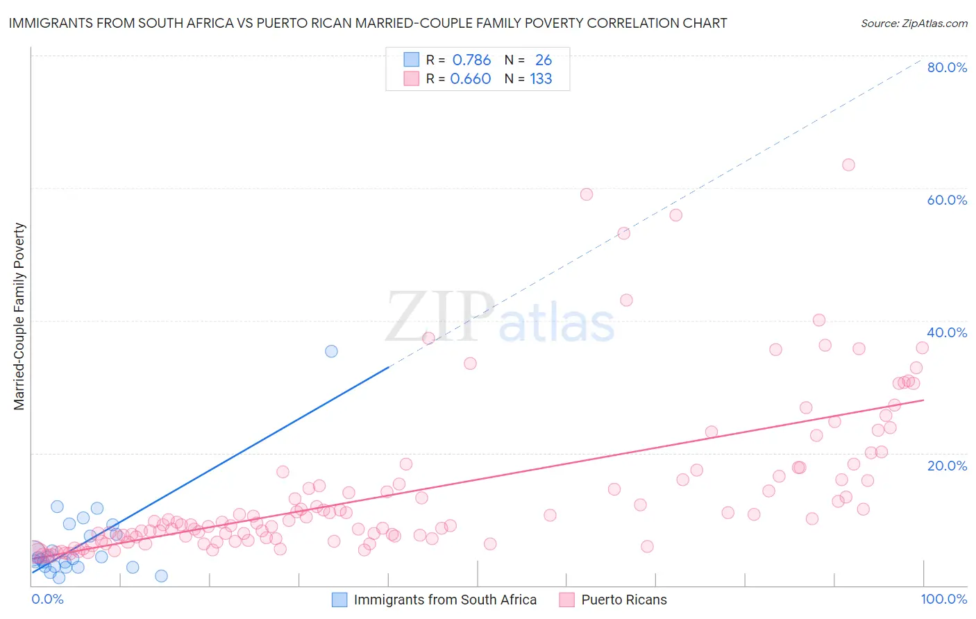 Immigrants from South Africa vs Puerto Rican Married-Couple Family Poverty