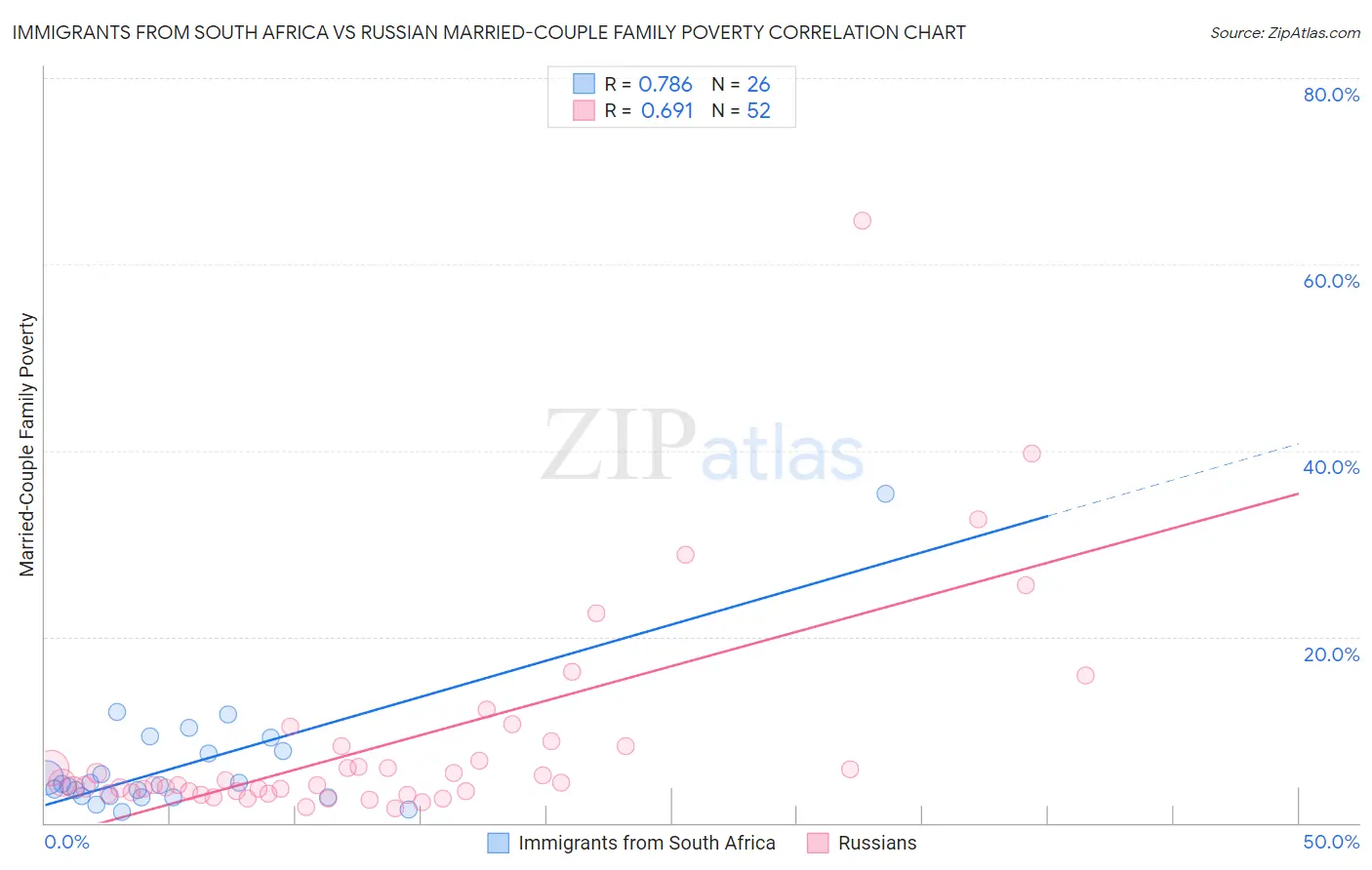 Immigrants from South Africa vs Russian Married-Couple Family Poverty