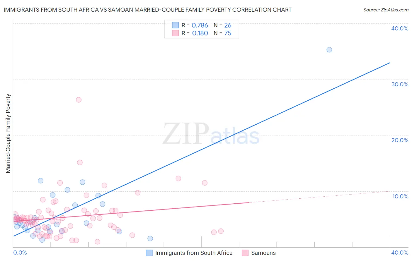 Immigrants from South Africa vs Samoan Married-Couple Family Poverty