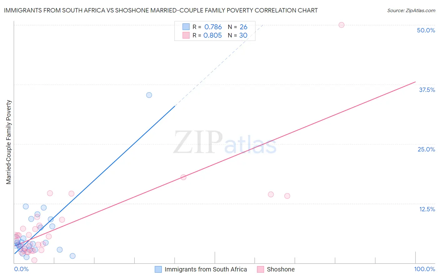 Immigrants from South Africa vs Shoshone Married-Couple Family Poverty