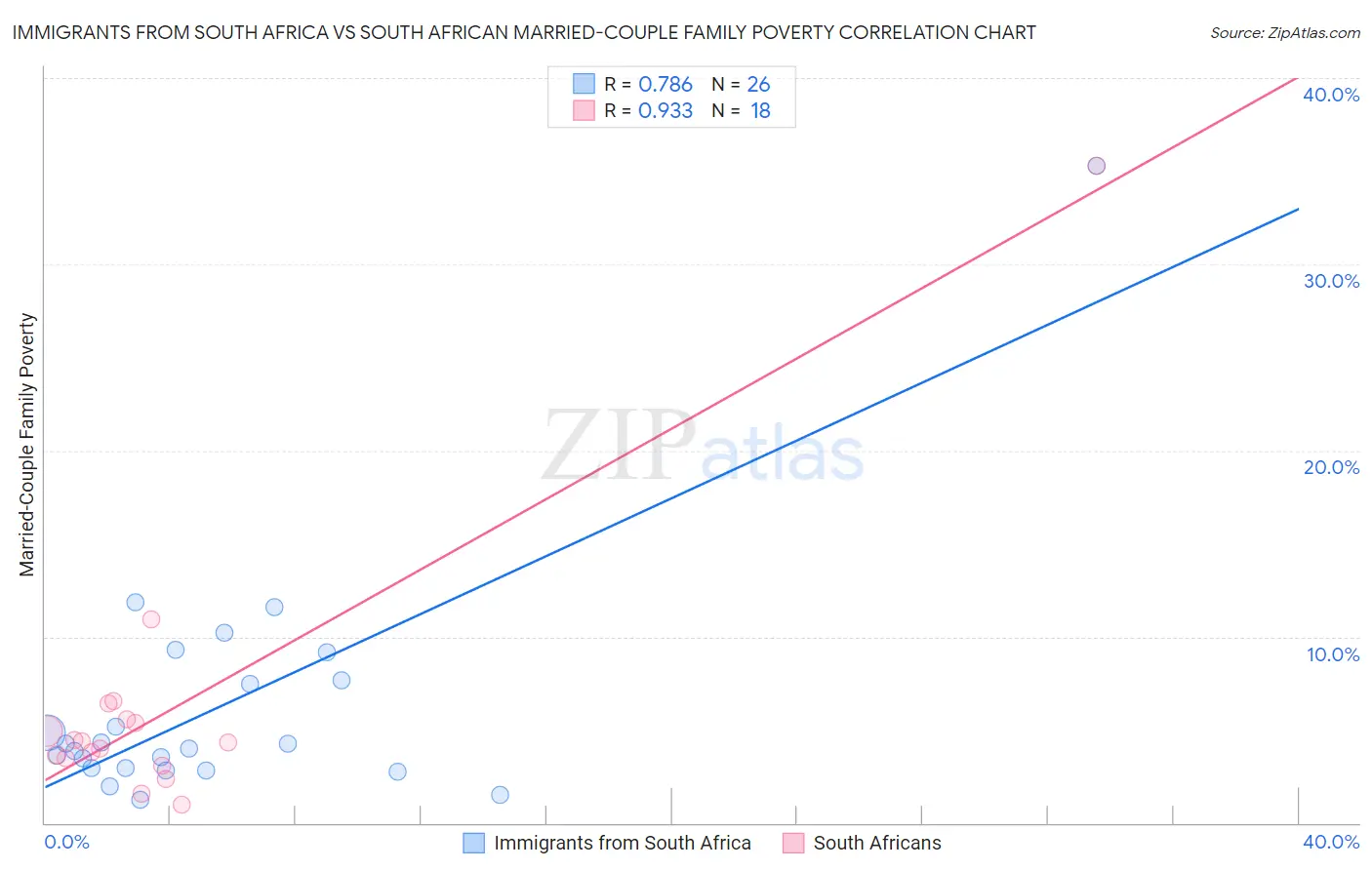 Immigrants from South Africa vs South African Married-Couple Family Poverty