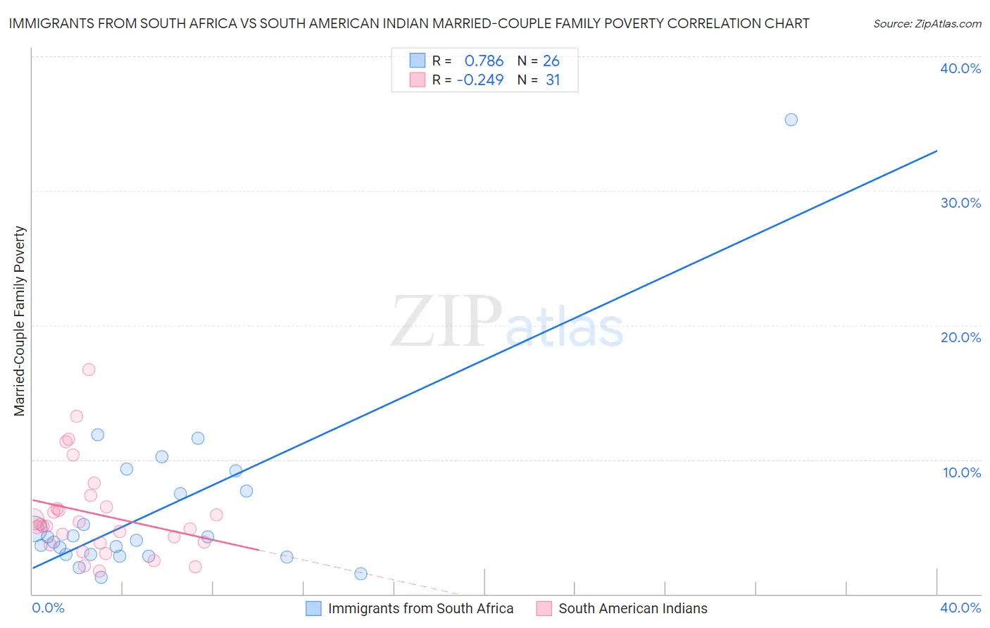 Immigrants from South Africa vs South American Indian Married-Couple Family Poverty
