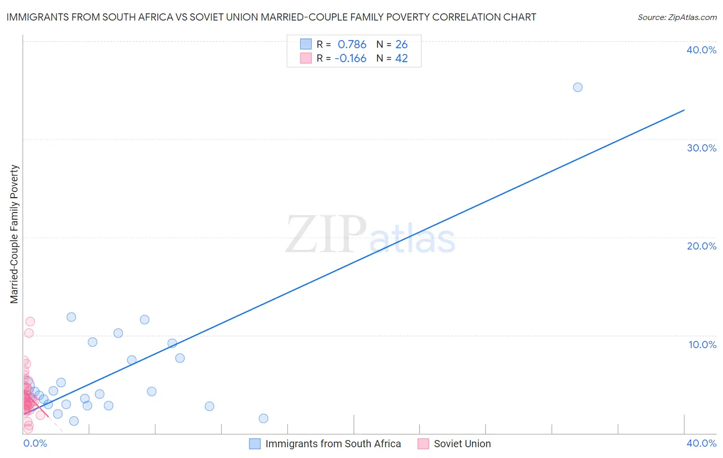 Immigrants from South Africa vs Soviet Union Married-Couple Family Poverty