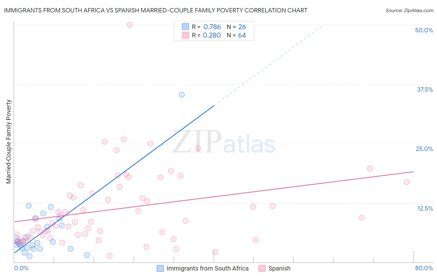 Immigrants from South Africa vs Spanish Married-Couple Family Poverty