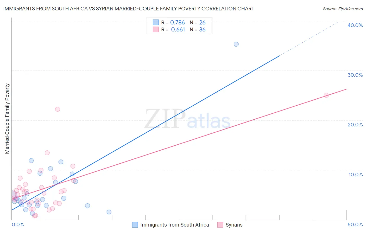 Immigrants from South Africa vs Syrian Married-Couple Family Poverty