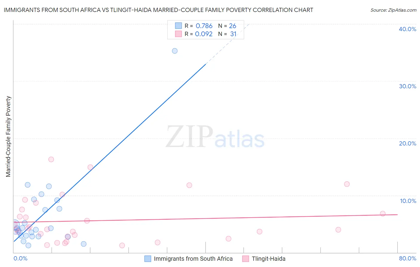 Immigrants from South Africa vs Tlingit-Haida Married-Couple Family Poverty
