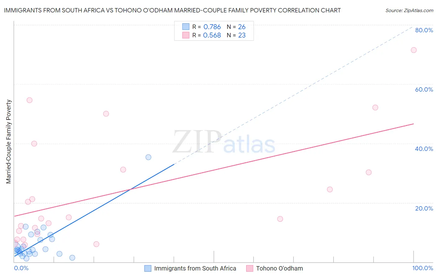 Immigrants from South Africa vs Tohono O'odham Married-Couple Family Poverty