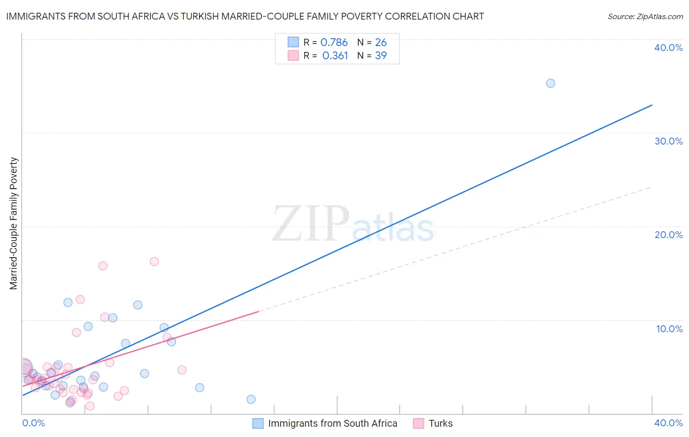Immigrants from South Africa vs Turkish Married-Couple Family Poverty