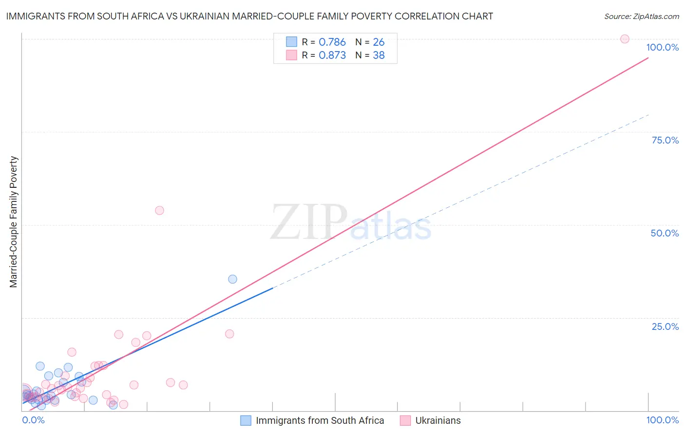 Immigrants from South Africa vs Ukrainian Married-Couple Family Poverty