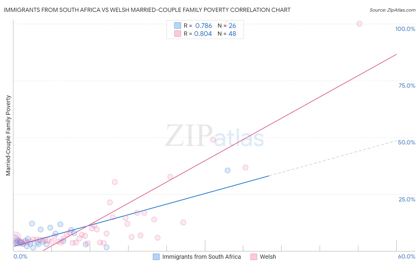 Immigrants from South Africa vs Welsh Married-Couple Family Poverty