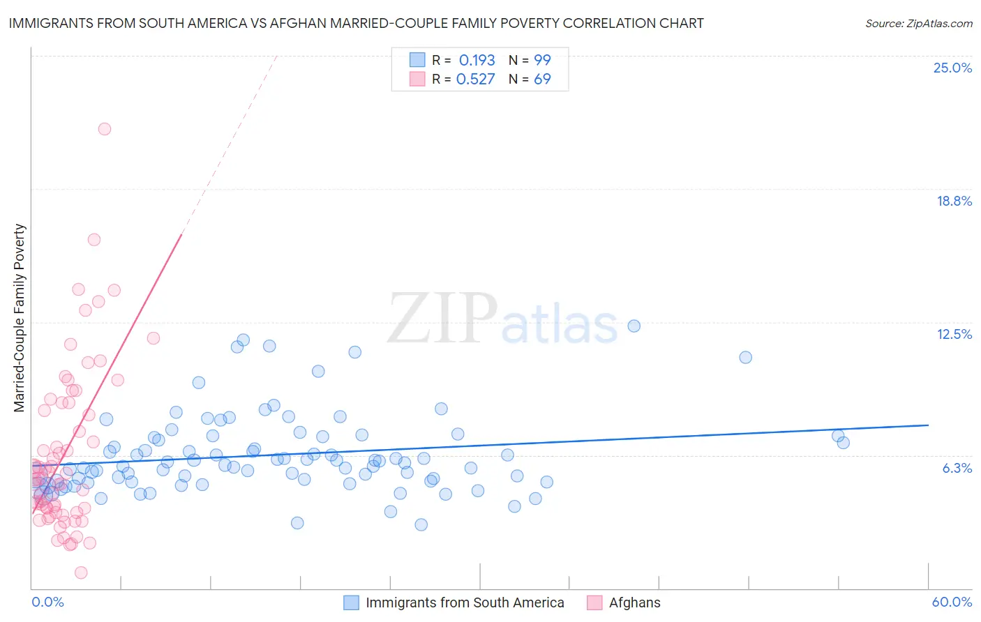 Immigrants from South America vs Afghan Married-Couple Family Poverty