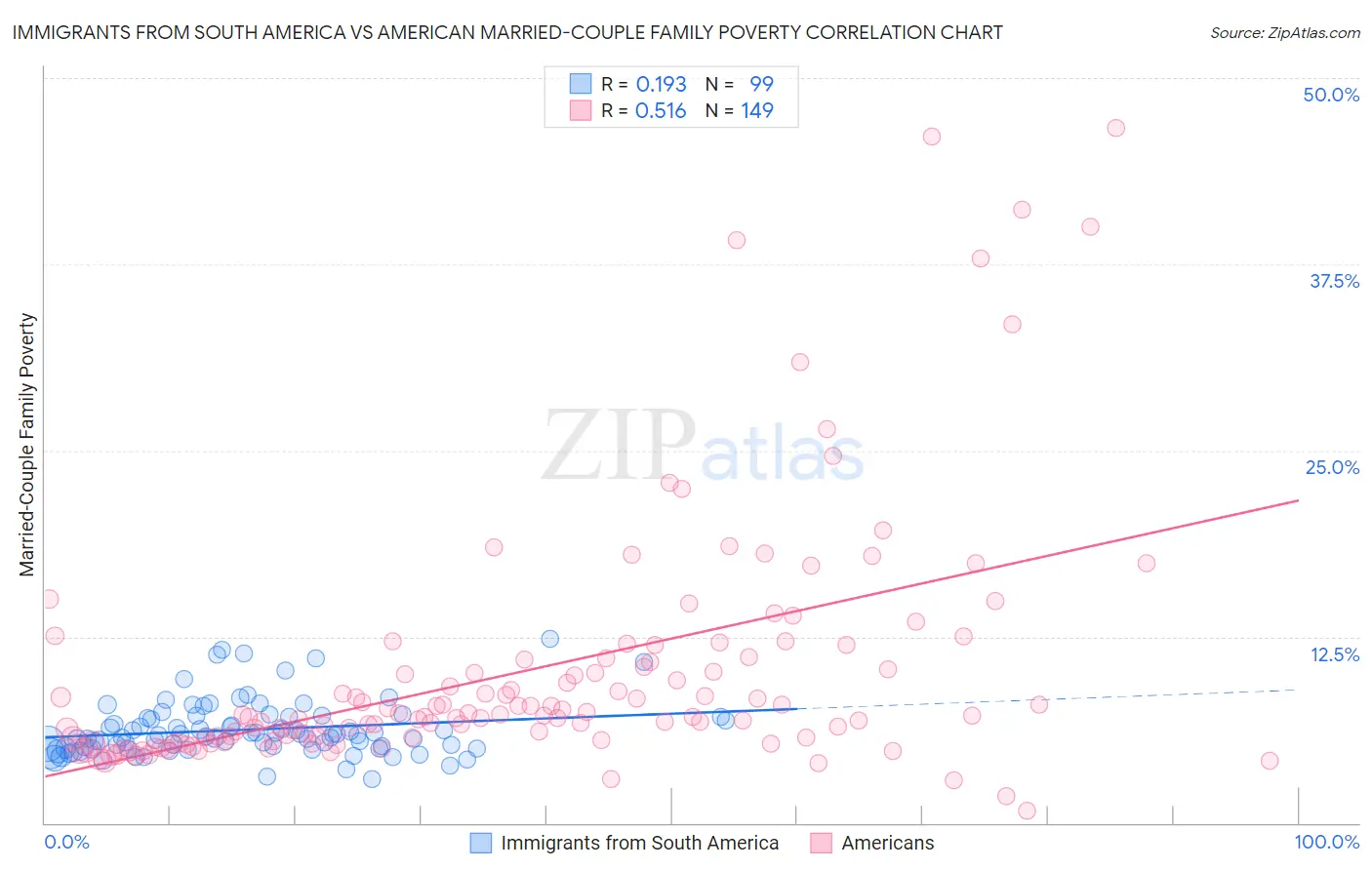 Immigrants from South America vs American Married-Couple Family Poverty