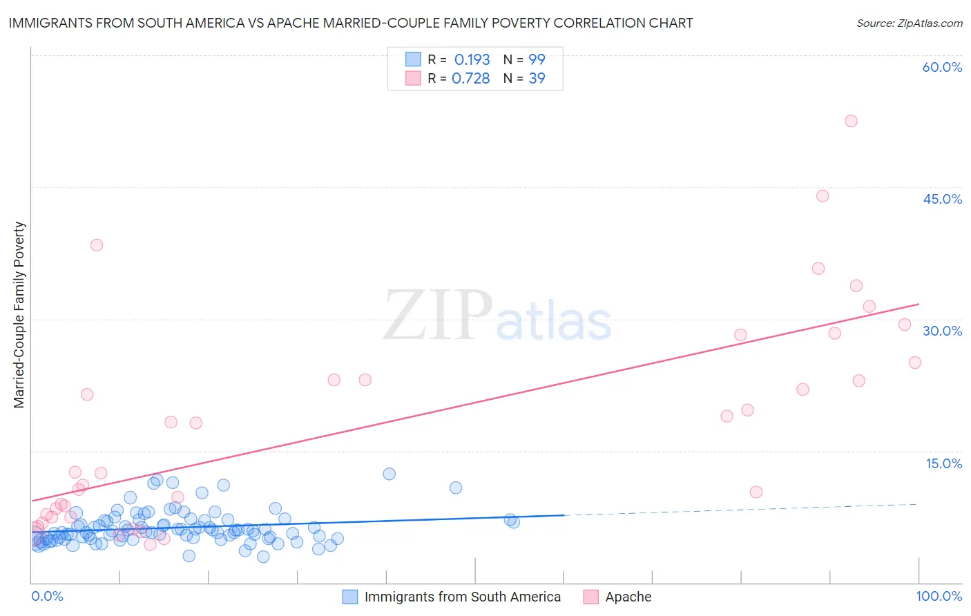 Immigrants from South America vs Apache Married-Couple Family Poverty