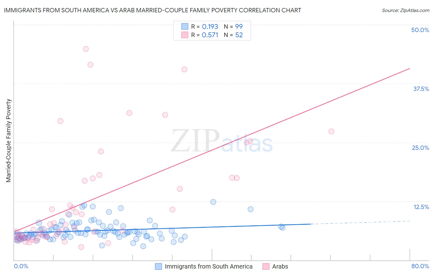 Immigrants from South America vs Arab Married-Couple Family Poverty