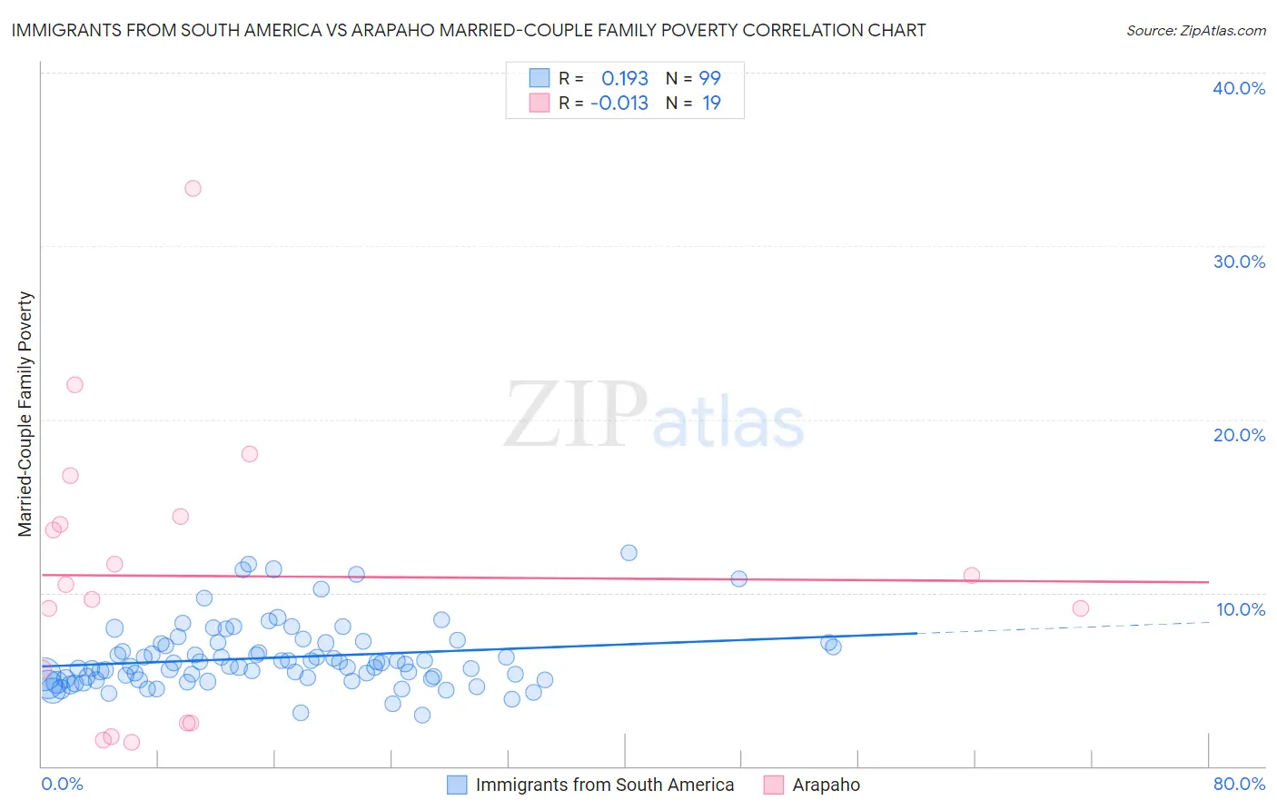 Immigrants from South America vs Arapaho Married-Couple Family Poverty