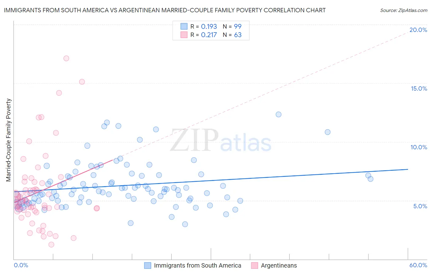 Immigrants from South America vs Argentinean Married-Couple Family Poverty